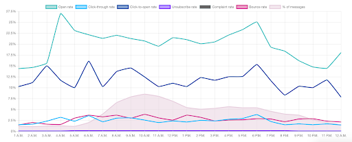 the best time to send emails