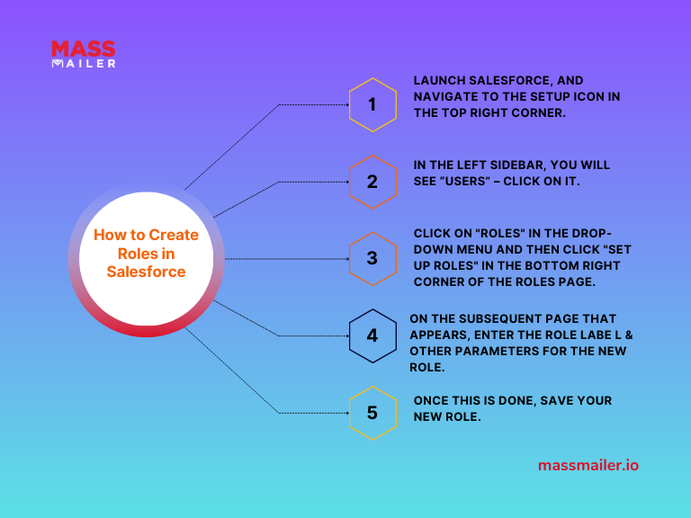 How to create roles in salesforce 