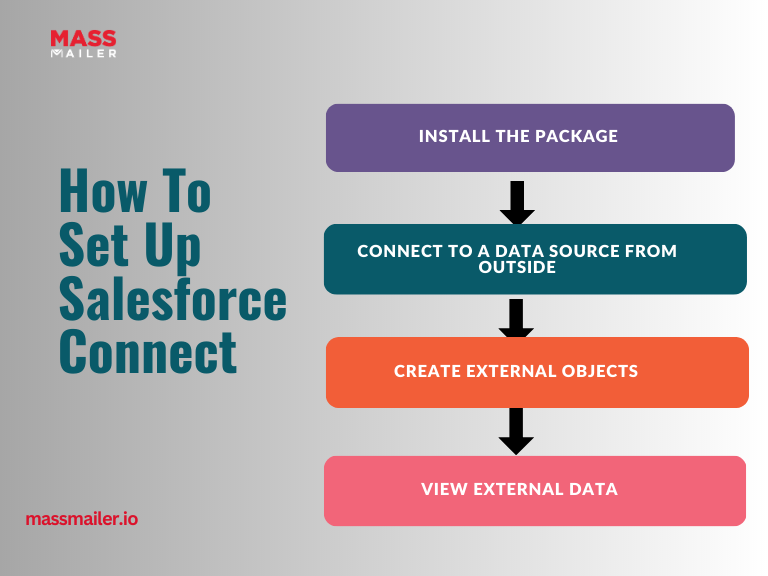 How to Set up salesforce connect 
