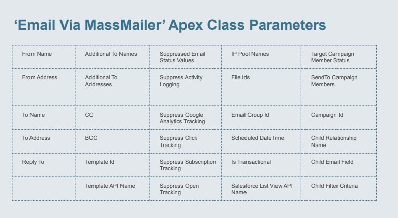 How to send email alerts in MassMailer using flow builder 