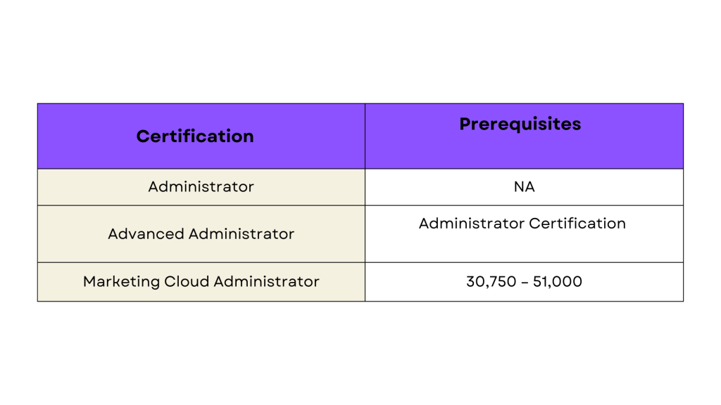 Salesforce Admin Salery 2