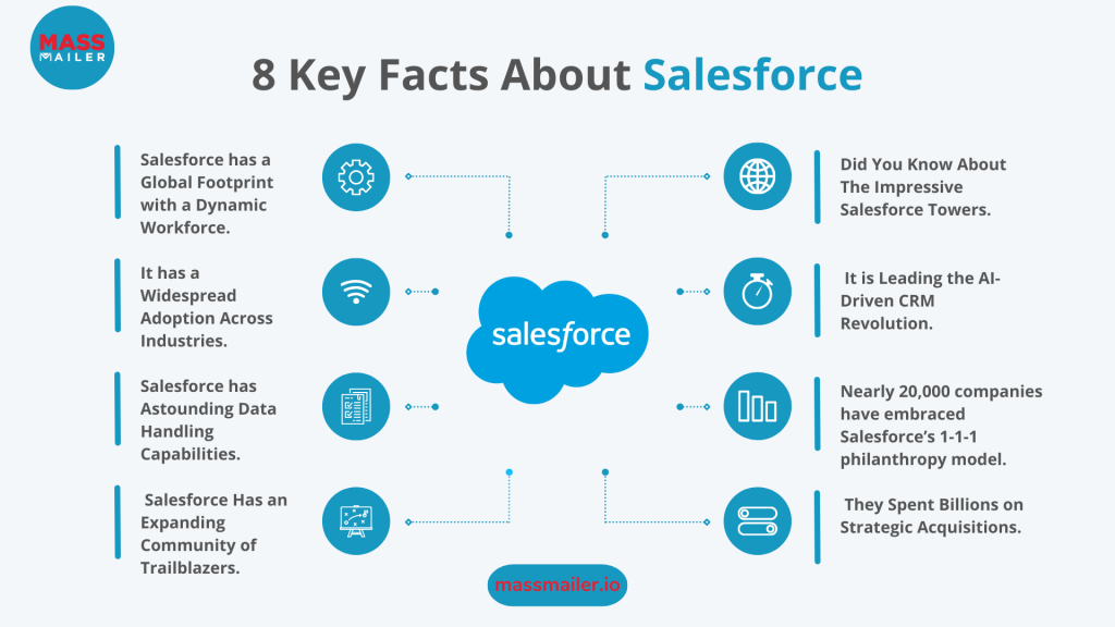 8 key Facts about Salesforce