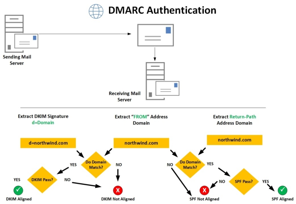 Benefits of Implementing DMARC