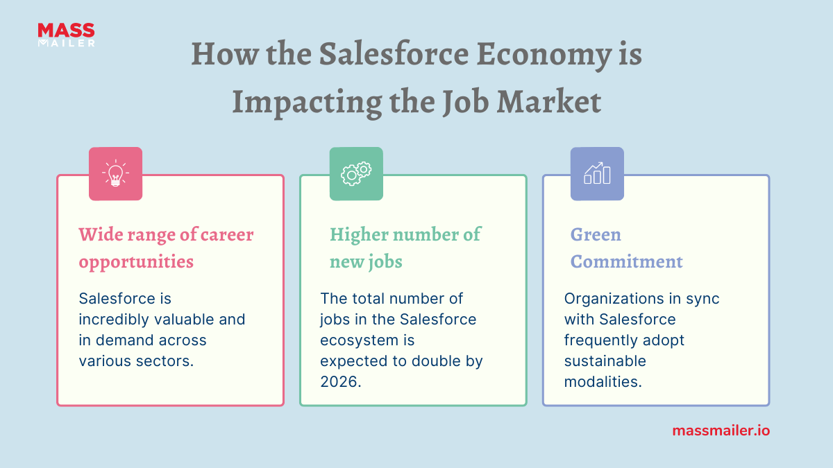 Salesforce Jobs and Economy