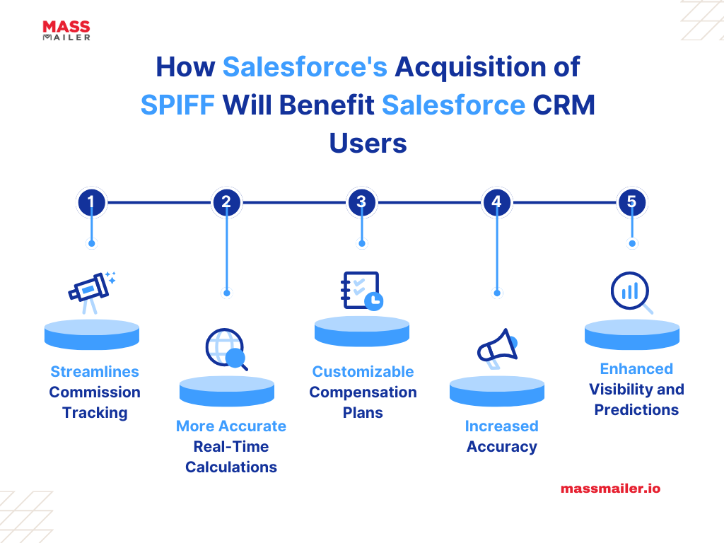 Salesforce SPIFF acquisition