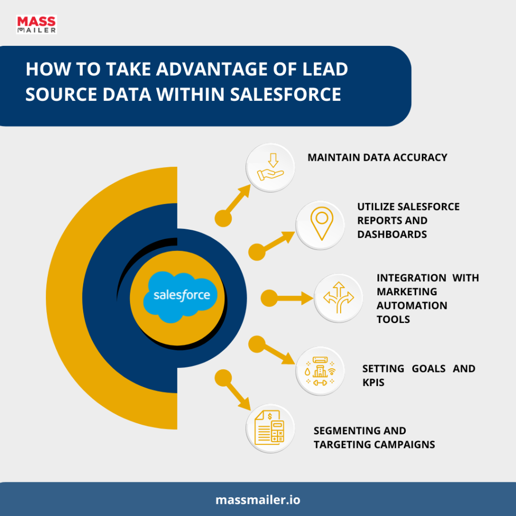 Salesforce Lead Data