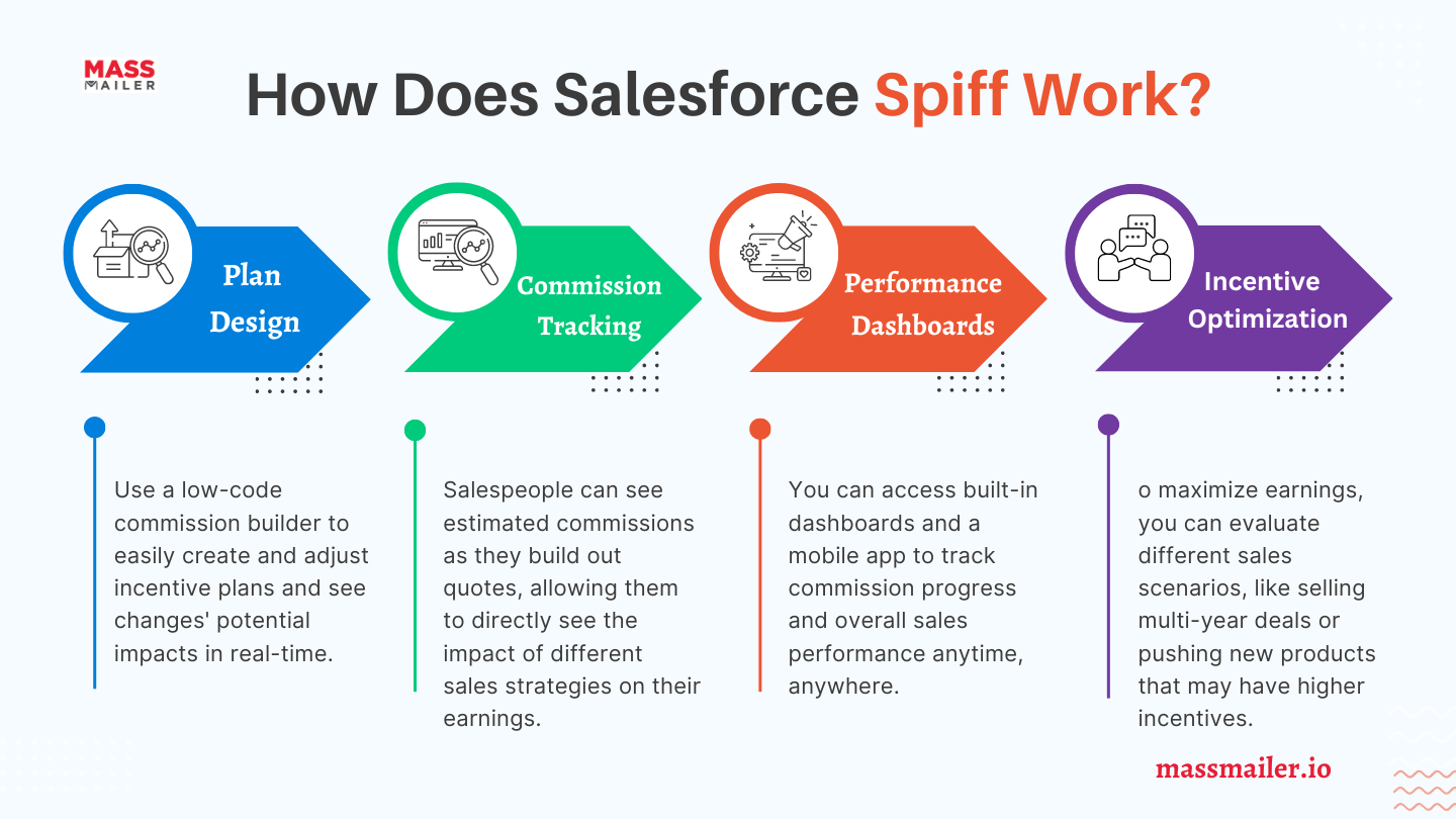 How Does Spiff Work