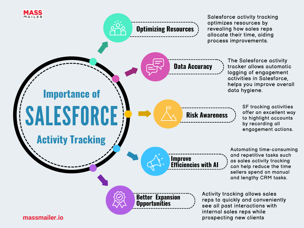 Importance of Salesforce Activity Tracking 