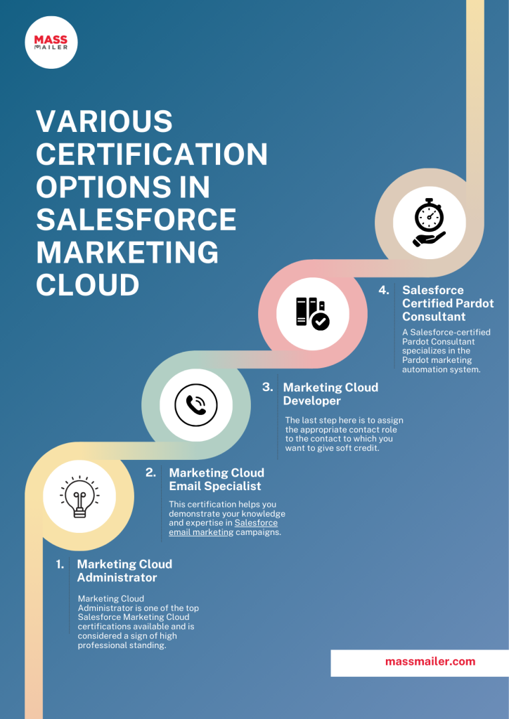 Salesforce Marketing cloud certification