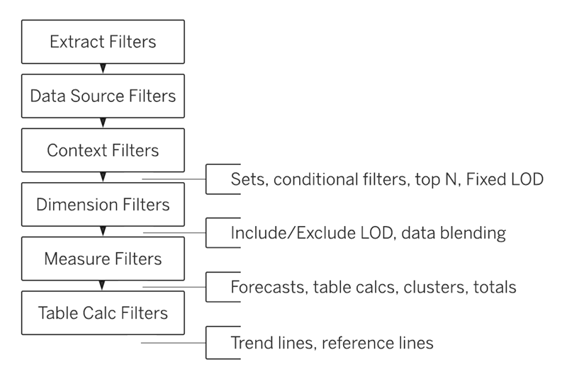 Understanding Tableau Order of Operations image 1