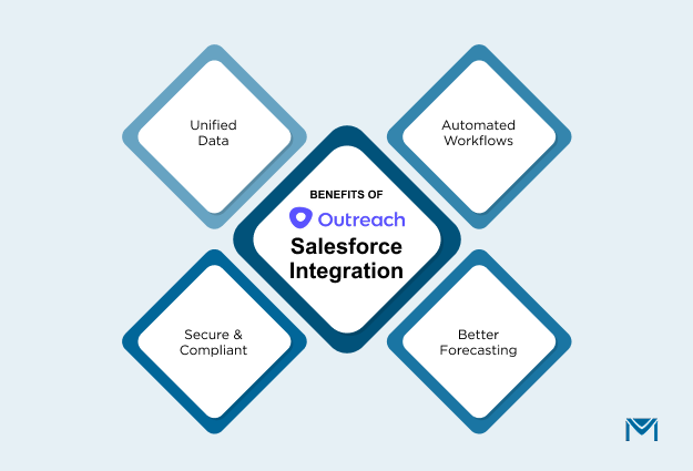 Benefits of Outreach salesforce integration