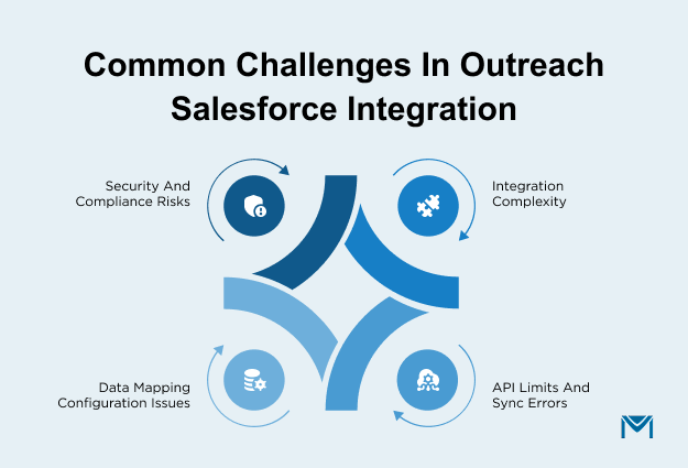 Common challenges in outreach salesforce integration
