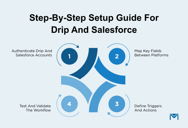 Step-by-step guide to integrate Drip with Salesforce