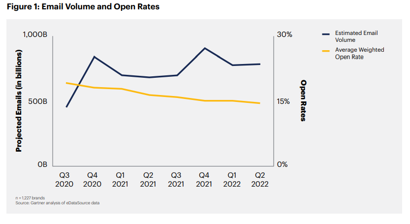 Graph of email open rates from a Gartner report
