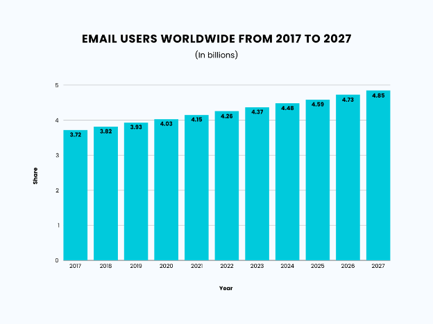 worldwide-email-users-2024