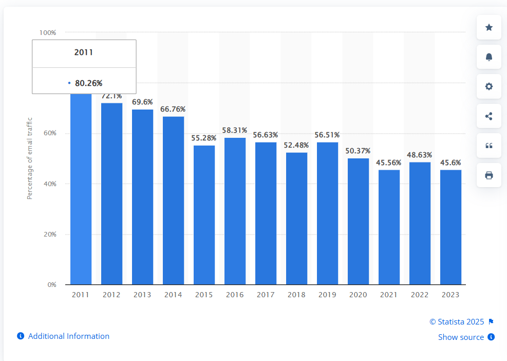 Email spam rate in 2023 Statista report