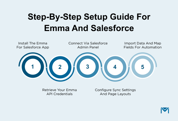 Step-by-step guide to setup Emma Salesforce integration