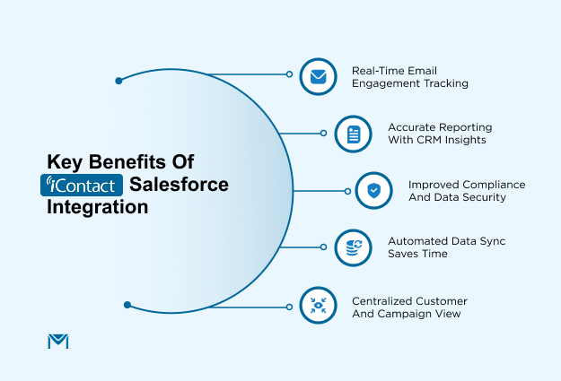 List of benefits of iContact Salesforce integration