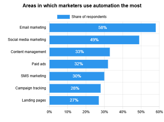 marketing-automation-statistics