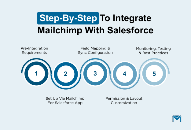 How to setup Salesforce Mailchimp integration: step-by-step
