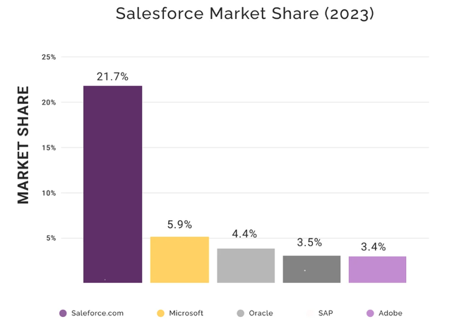 Salesforce-market-share