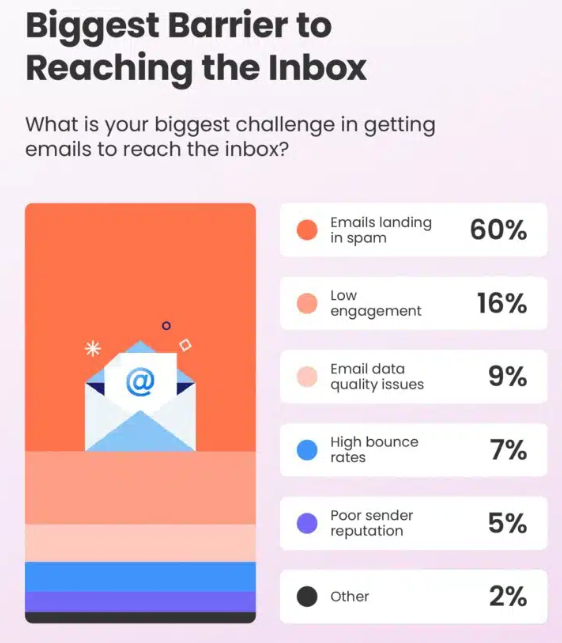 Number of emails landing in spam