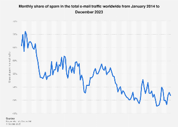 Spam rate graph between 2014 to 2023 - Statista