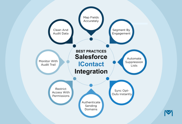 iContact Salesforce integration integration best practices