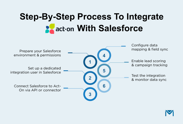 Act-on Salesforce integration step-by-step guide