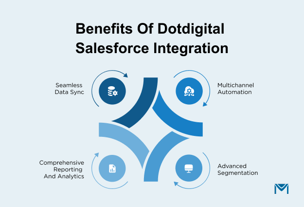 Benefits of Dotdigital Salesforce Integration infographic