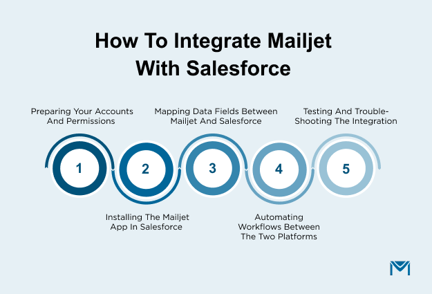 5 steps to integrate Mailjet with Salesforce