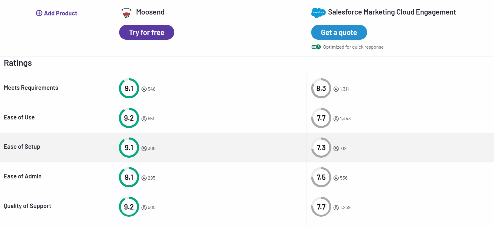 Moosend vs Salesforce Marketing Cloud ratings comparison chart