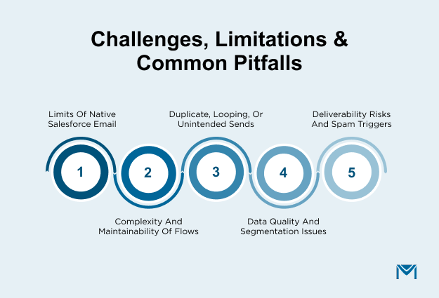 Salesforce email automation challenges & limitations