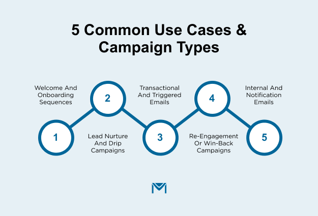 Salesforce email automation use cases