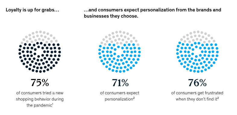 Infographic showing consumer demand for personalization and loyalty stats