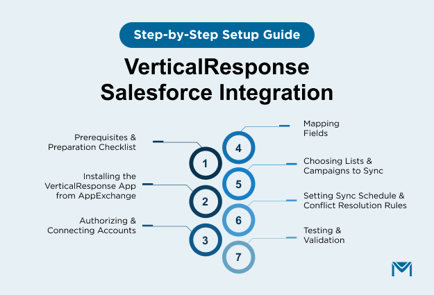 VerticalResponse Salesforce integration setup steps