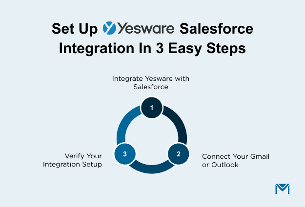 Three steps to set up Yesware Salesforce integration