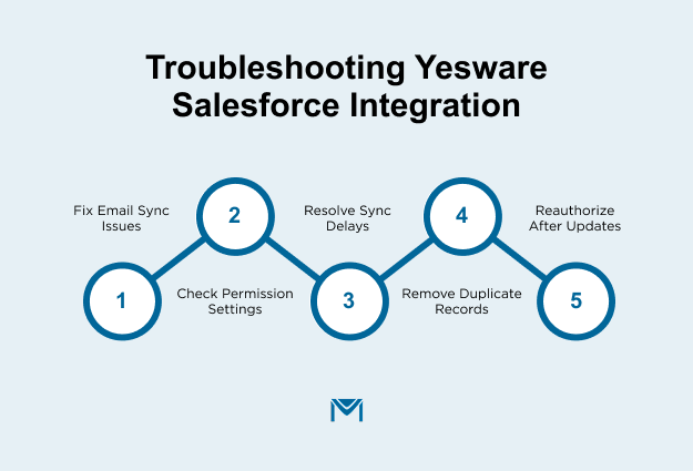 Troubleshooting steps for Yesware Salesforce integration