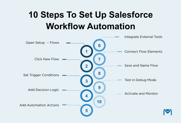 Steps to set up Salesforce workflow automation