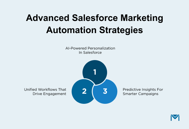 AI-driven Salesforce marketing automation strategies