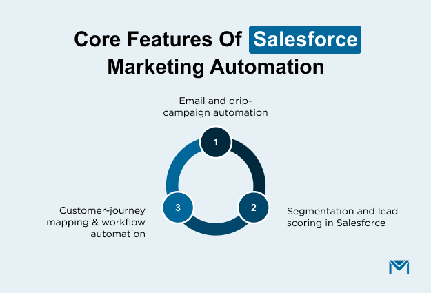 Salesforce marketing automation core features overview