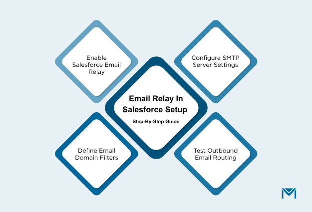 Email Relay in Salesforce Setup step by step guide