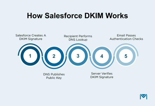 How Salesforce DKIM works