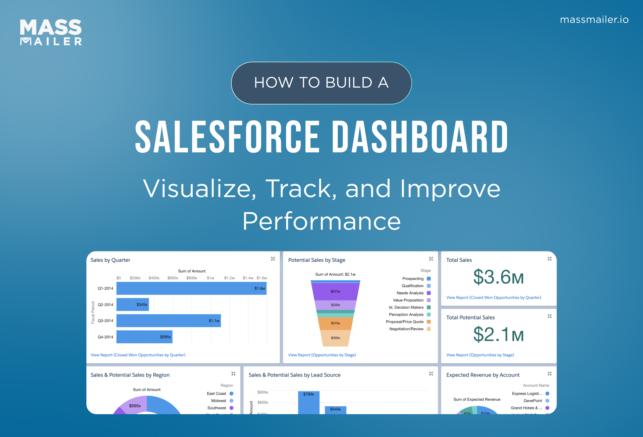 Salesforce dashboard with charts and reports for tracking sales performance