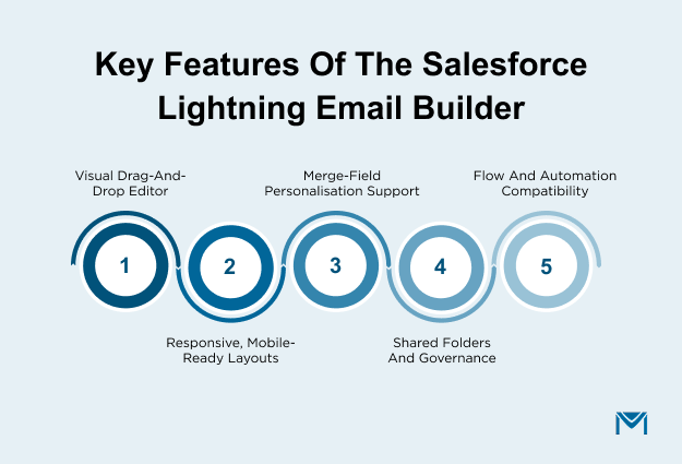 Key features of Salesforce Lightning Email Builder
