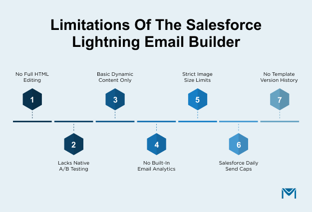 Limitations of Salesforce Lightning Email Builder