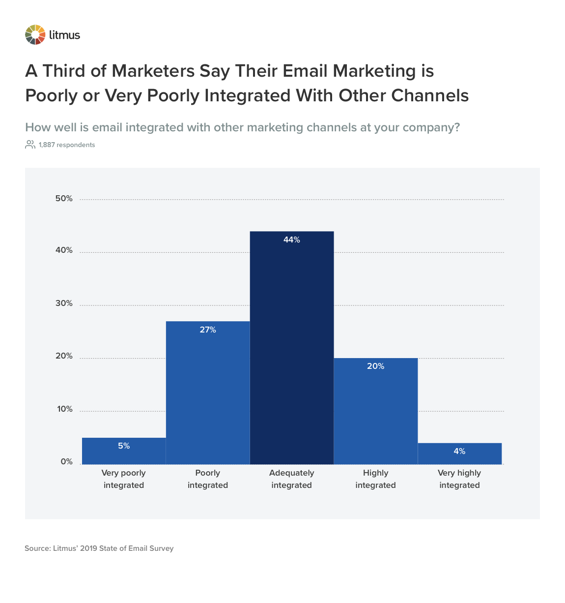 Email marketing channel integration survey results