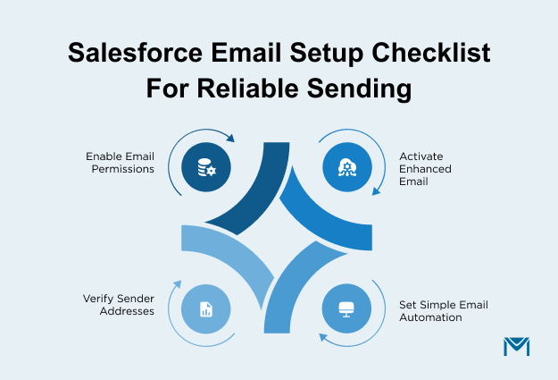 prerequisites to send reliable email in salesforce