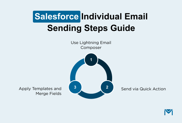 Guide to Send individual emails in salesforce 