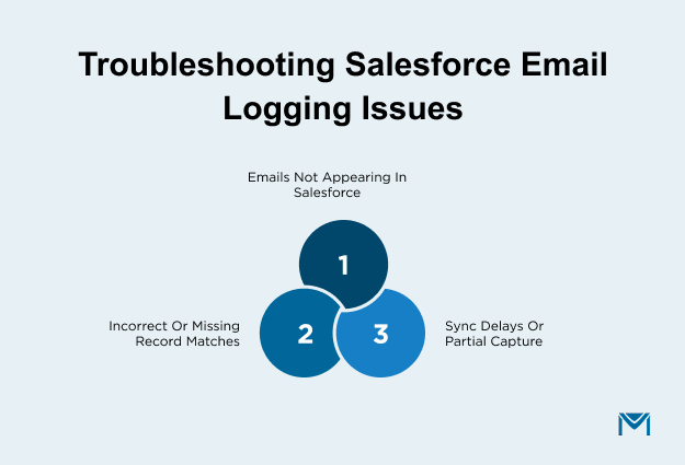 troubleshooting salesforce email logging issues